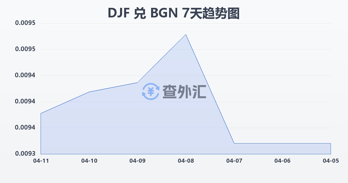 吉布提法郎兑保加利亚列弗(DJF/BGN)近7天汇率走势图