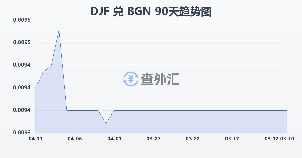 吉布提法郎兑保加利亚列弗(DJF/BGN)近90天汇率走势图