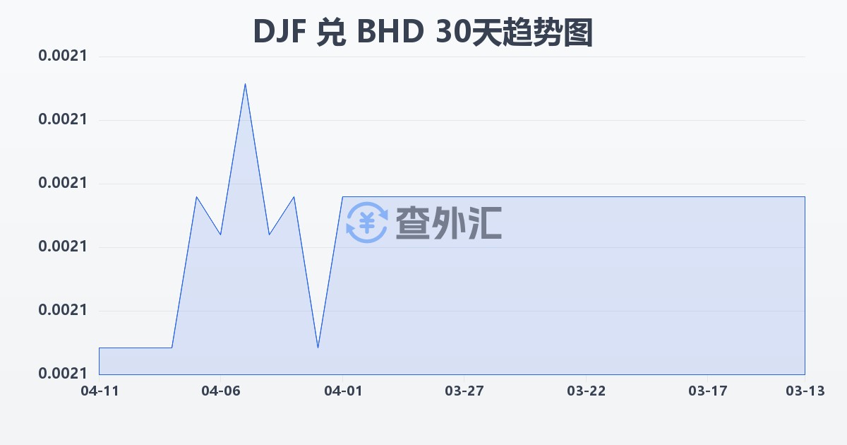 吉布提法郎兑巴林第纳尔(DJF/BHD)近30天汇率走势图