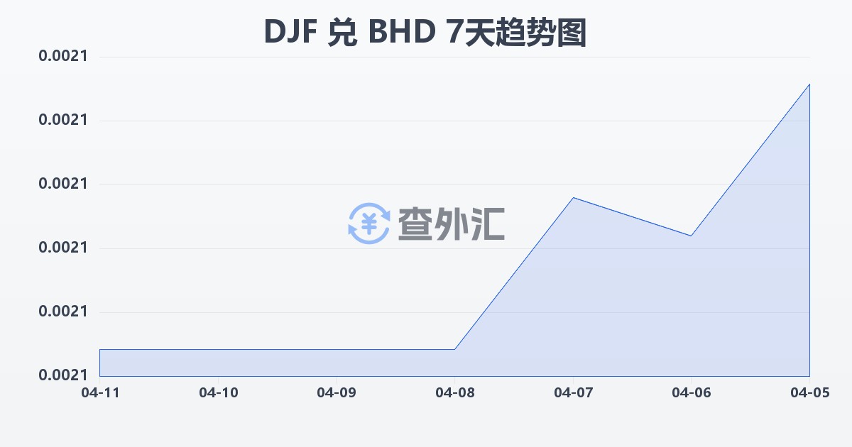 吉布提法郎兑巴林第纳尔(DJF/BHD)近7天汇率走势图