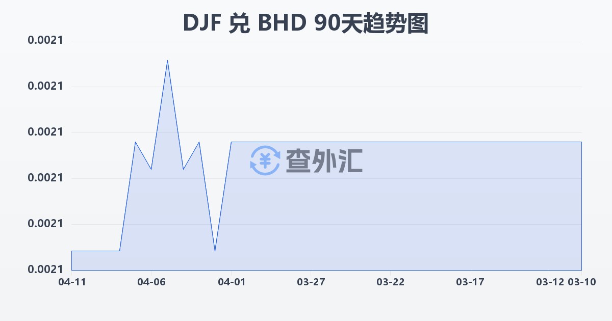吉布提法郎兑巴林第纳尔(DJF/BHD)近90天汇率走势图
