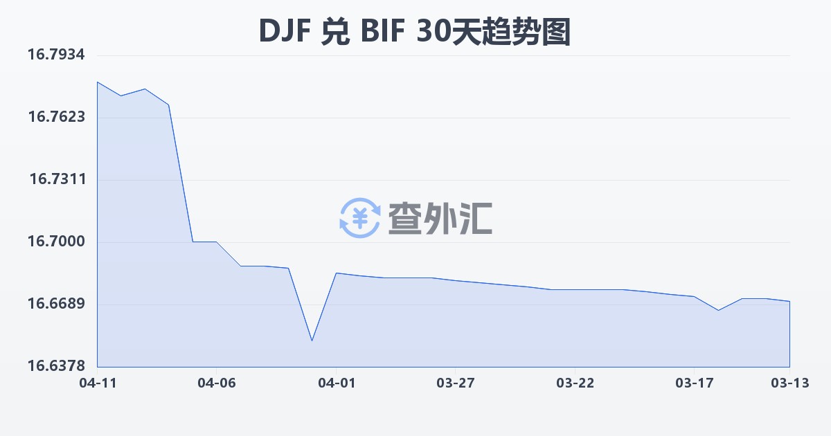 吉布提法郎兑布隆迪法郎(DJF/BIF)近30天汇率走势图