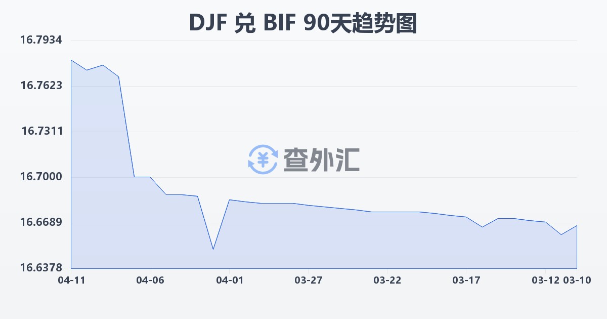 吉布提法郎兑布隆迪法郎(DJF/BIF)近90天汇率走势图
