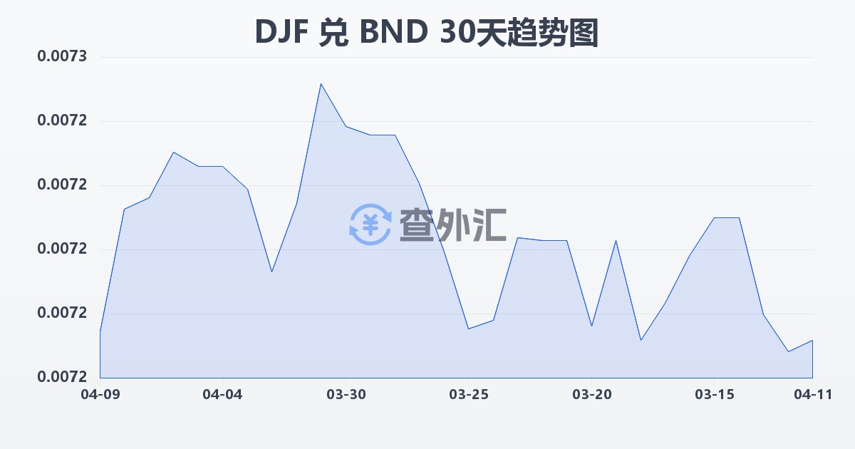 吉布提法郎兑文莱元(DJF/BND)近30天汇率走势图