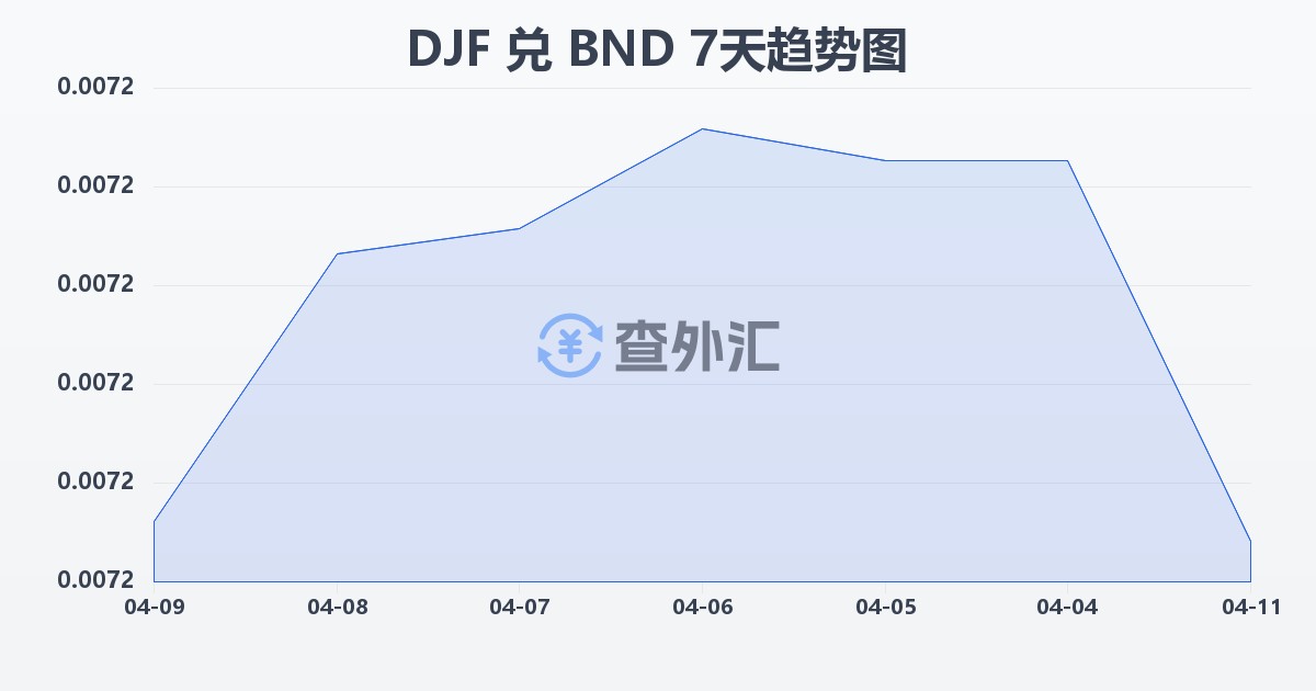吉布提法郎兑文莱元(DJF/BND)近7天汇率走势图
