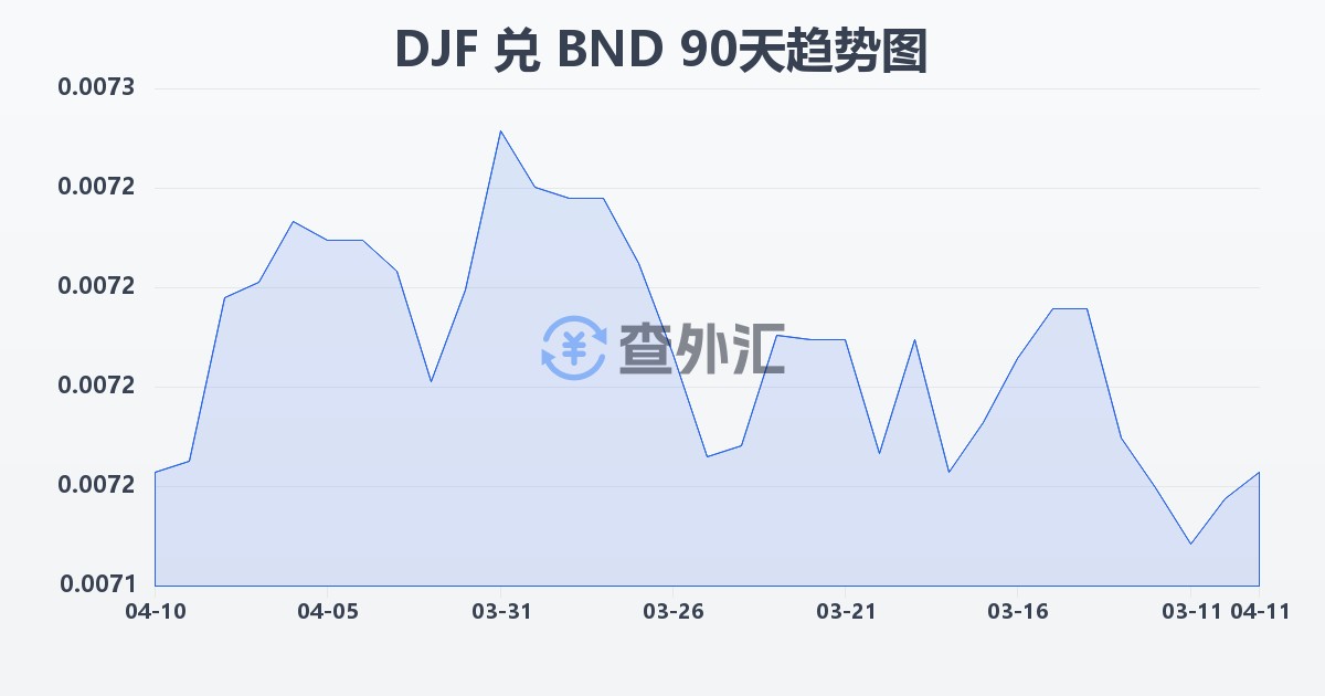吉布提法郎兑文莱元(DJF/BND)近90天汇率走势图