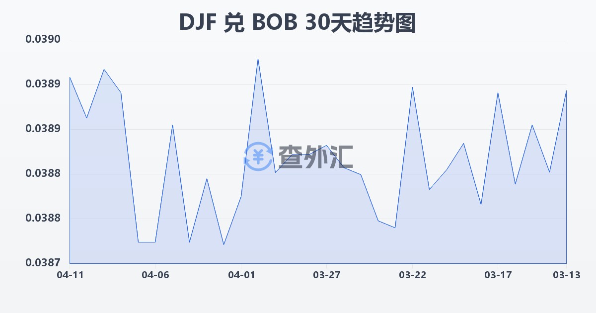 吉布提法郎兑玻利维亚诺(DJF/BOB)近30天汇率走势图