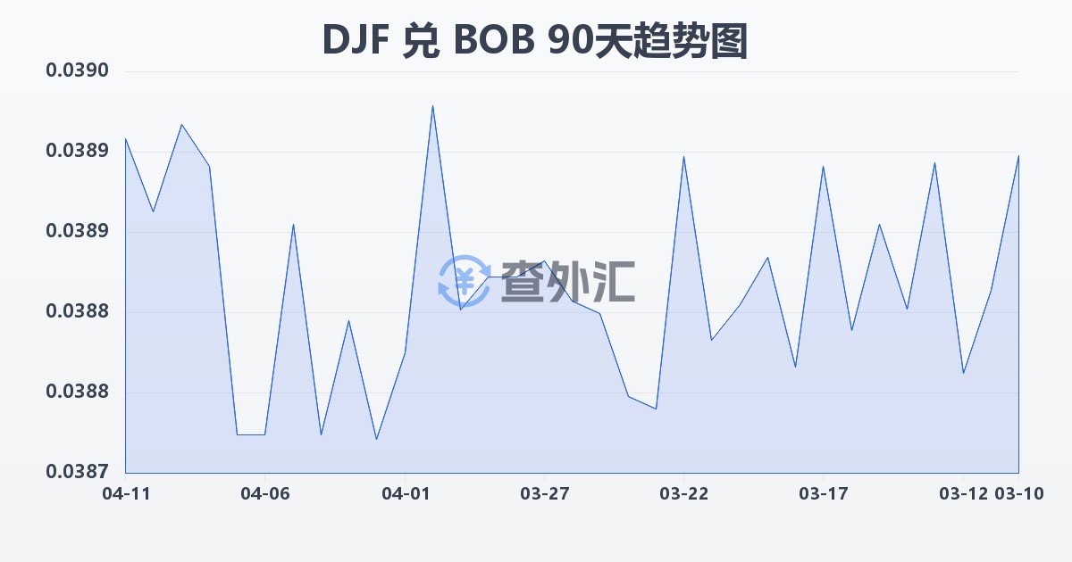 吉布提法郎兑玻利维亚诺(DJF/BOB)近90天汇率走势图