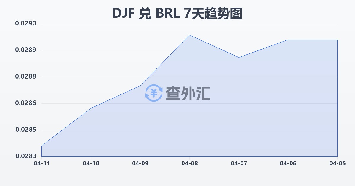 吉布提法郎兑巴西雷亚尔(DJF/BRL)近7天汇率走势图