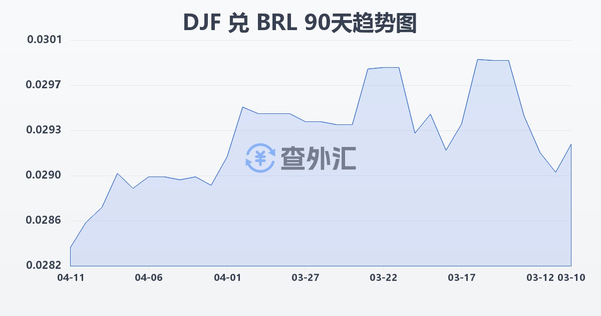 吉布提法郎兑巴西雷亚尔(DJF/BRL)近90天汇率走势图