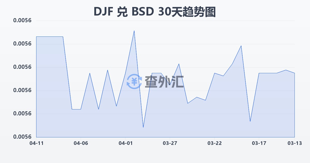 吉布提法郎兑巴哈马元(DJF/BSD)近30天汇率走势图