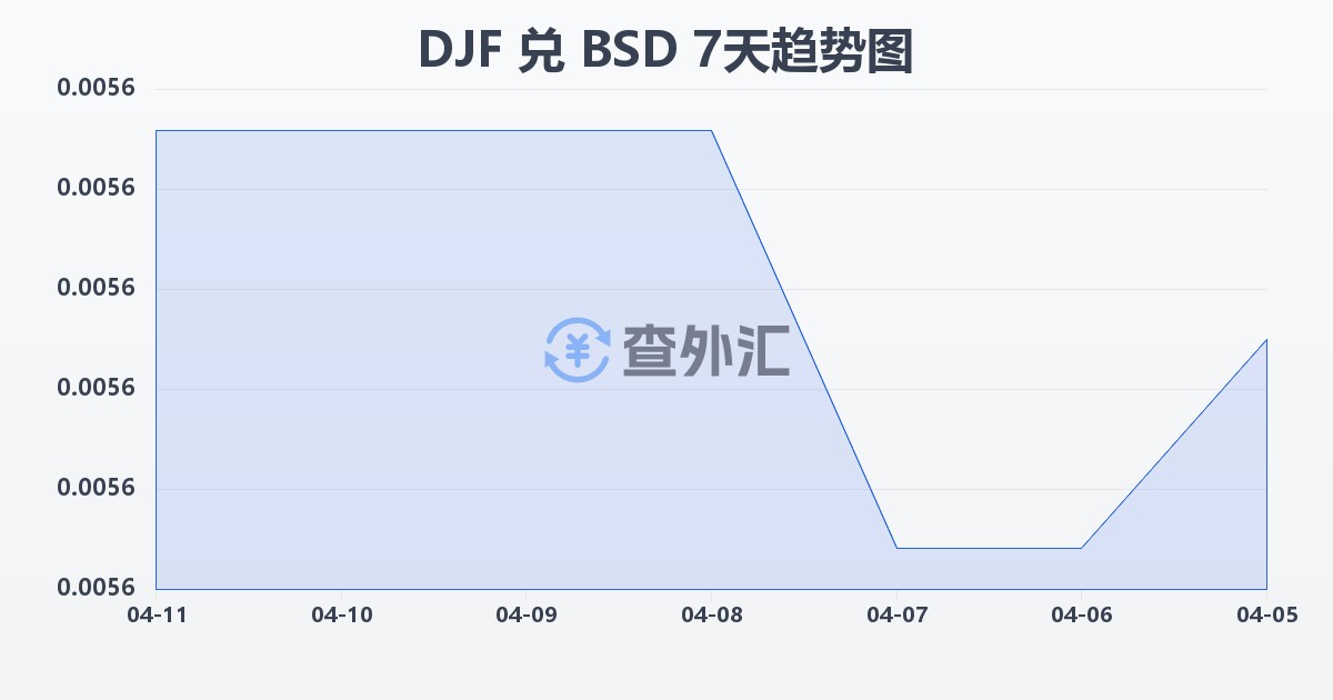 吉布提法郎兑巴哈马元(DJF/BSD)近7天汇率走势图