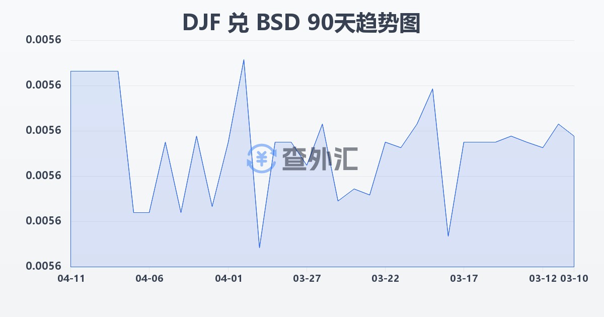 吉布提法郎兑巴哈马元(DJF/BSD)近90天汇率走势图