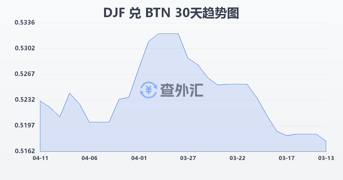 吉布提法郎兑不丹努尔特鲁姆(DJF/BTN)近30天汇率走势图