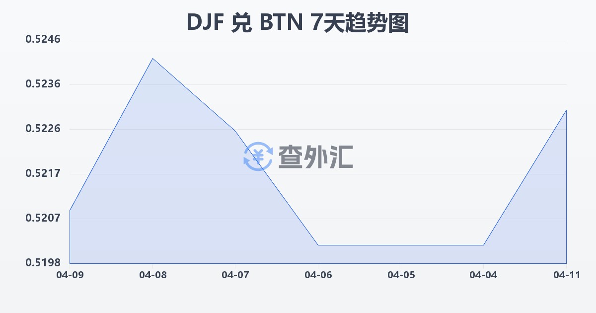 吉布提法郎兑不丹努尔特鲁姆(DJF/BTN)近7天汇率走势图