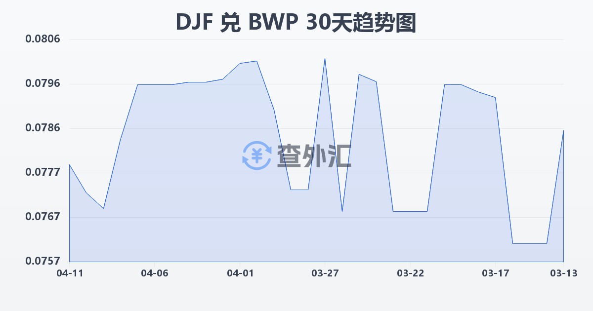 吉布提法郎兑博茨瓦纳普拉(DJF/BWP)近30天汇率走势图