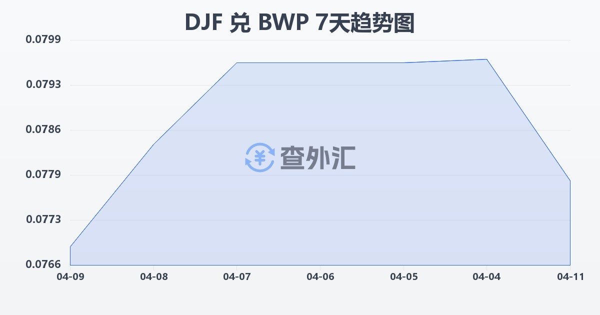 吉布提法郎兑博茨瓦纳普拉(DJF/BWP)近7天汇率走势图