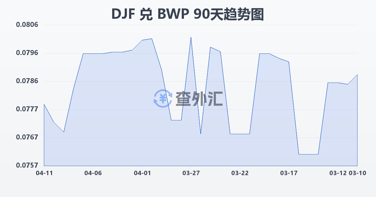 吉布提法郎兑博茨瓦纳普拉(DJF/BWP)近90天汇率走势图