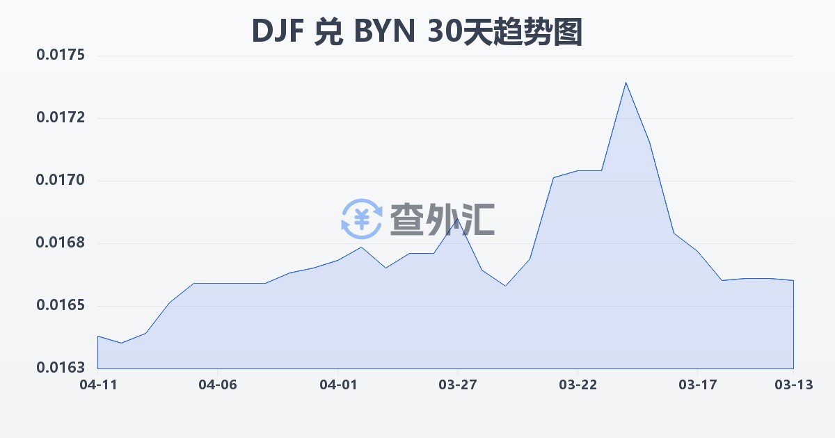 吉布提法郎兑白俄罗斯卢布(DJF/BYN)近30天汇率走势图