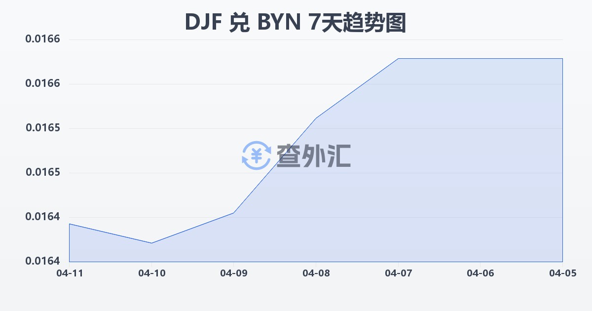 吉布提法郎兑白俄罗斯卢布(DJF/BYN)近7天汇率走势图