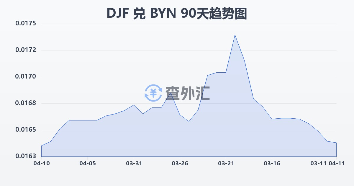 吉布提法郎兑白俄罗斯卢布(DJF/BYN)近90天汇率走势图