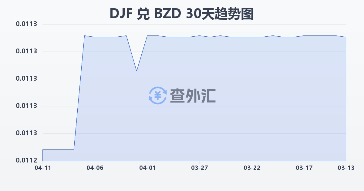 吉布提法郎兑伯利兹元(DJF/BZD)近30天汇率走势图