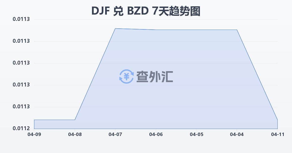 吉布提法郎兑伯利兹元(DJF/BZD)近7天汇率走势图