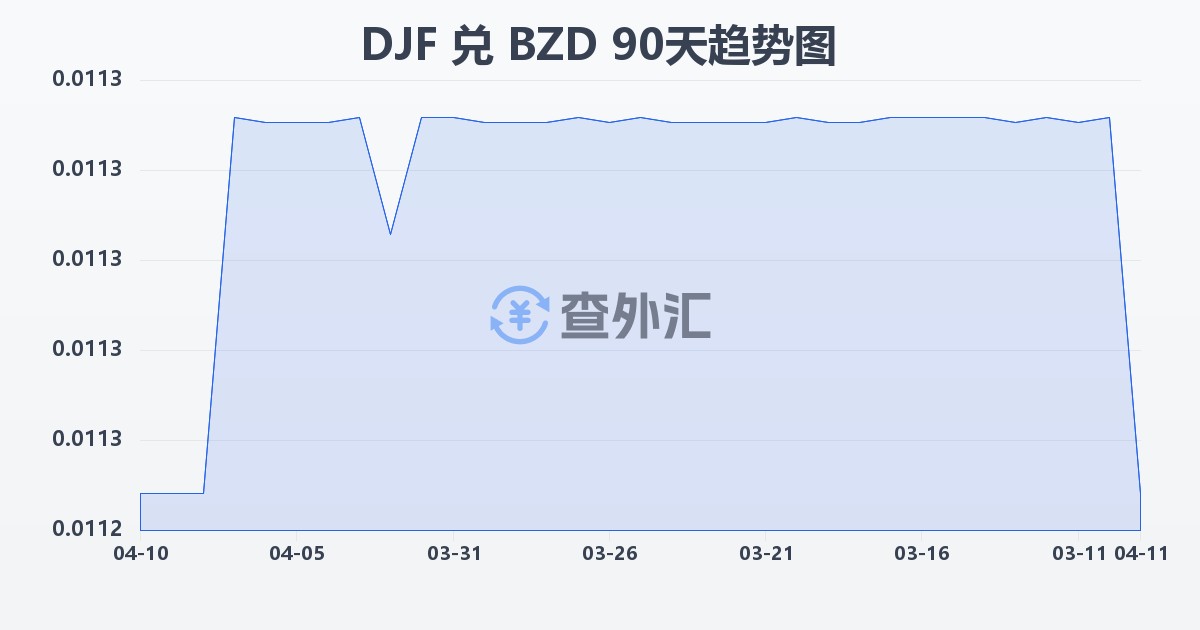 吉布提法郎兑伯利兹元(DJF/BZD)近90天汇率走势图