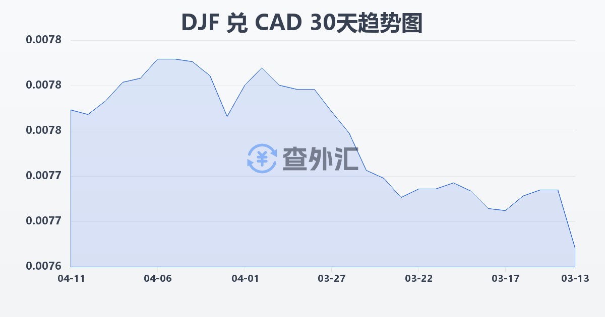 吉布提法郎兑加拿大元(DJF/CAD)近30天汇率走势图