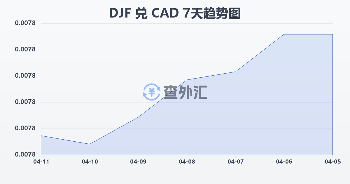 吉布提法郎兑加拿大元(DJF/CAD)近7天汇率走势图