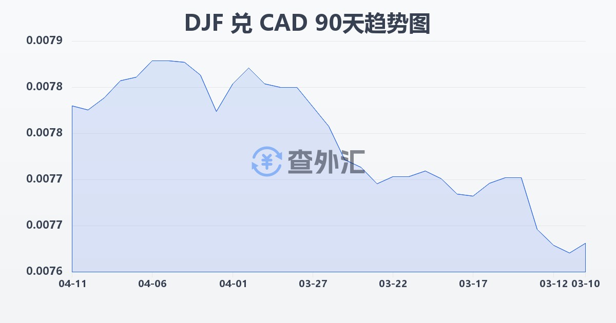 吉布提法郎兑加拿大元(DJF/CAD)近90天汇率走势图