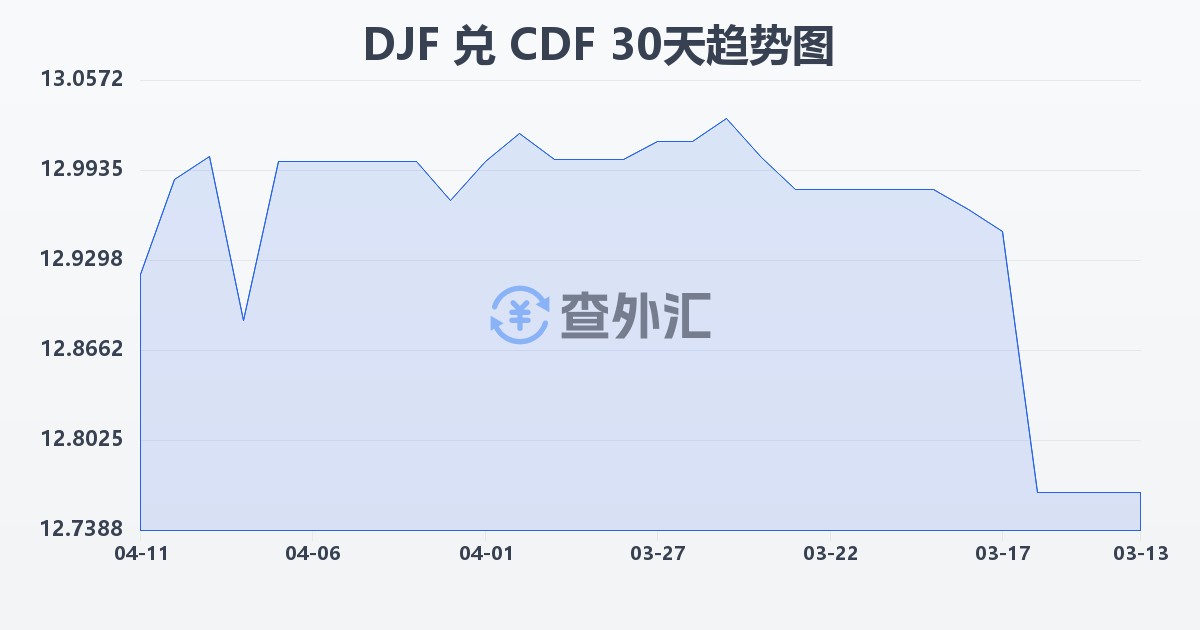 吉布提法郎兑刚果法郎(DJF/CDF)近30天汇率走势图