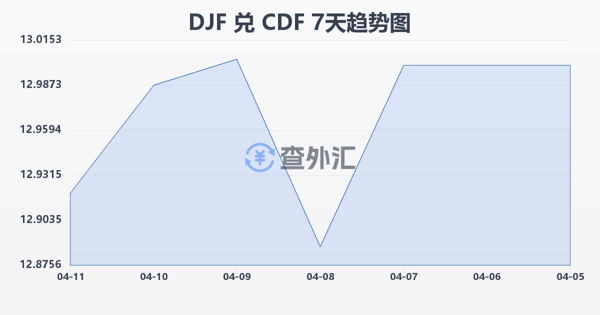 吉布提法郎兑刚果法郎(DJF/CDF)近7天汇率走势图
