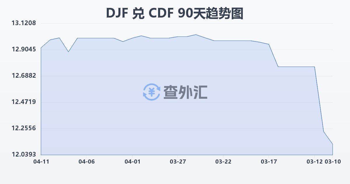 吉布提法郎兑刚果法郎(DJF/CDF)近90天汇率走势图