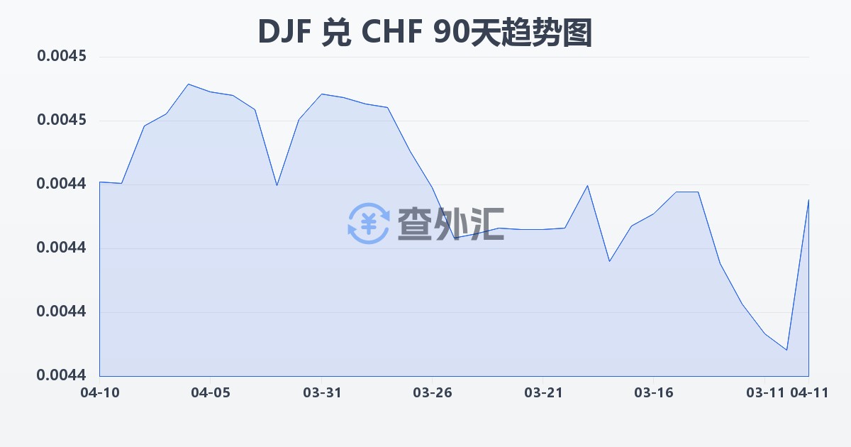吉布提法郎兑瑞士法郎(DJF/CHF)近90天汇率走势图