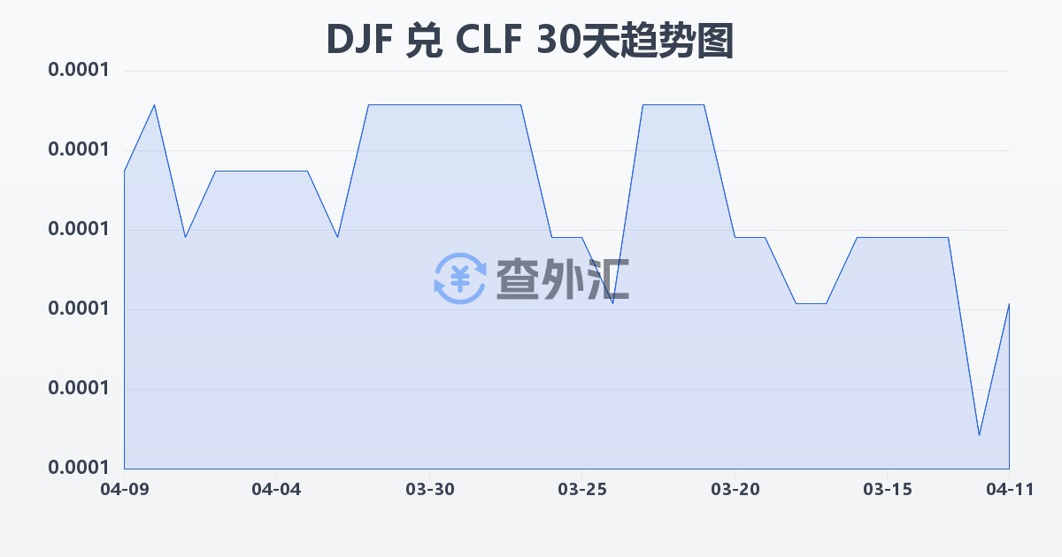 吉布提法郎兑智利比索（UF）(DJF/CLF)近30天汇率走势图