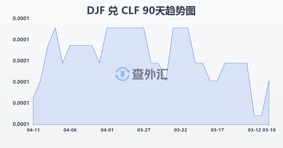 吉布提法郎兑智利比索（UF）(DJF/CLF)近90天汇率走势图