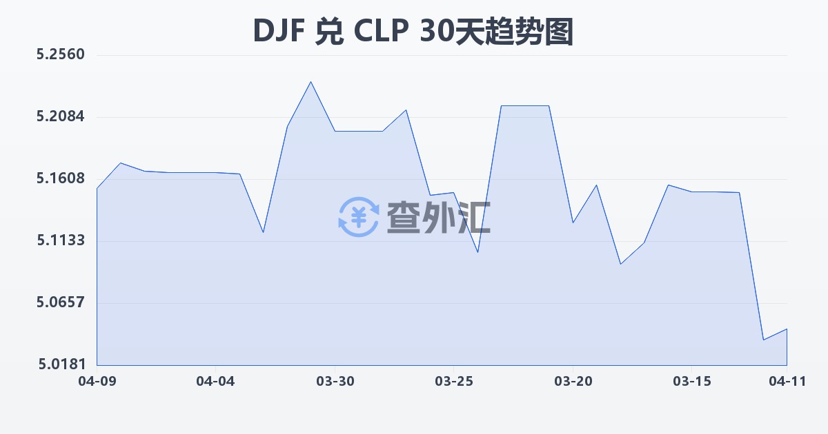 吉布提法郎兑智利比索(DJF/CLP)近30天汇率走势图