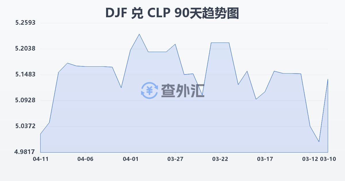 吉布提法郎兑智利比索(DJF/CLP)近90天汇率走势图