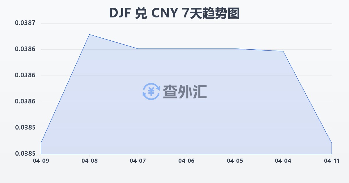 吉布提法郎兑人民币(DJF/CNY)近7天汇率走势图