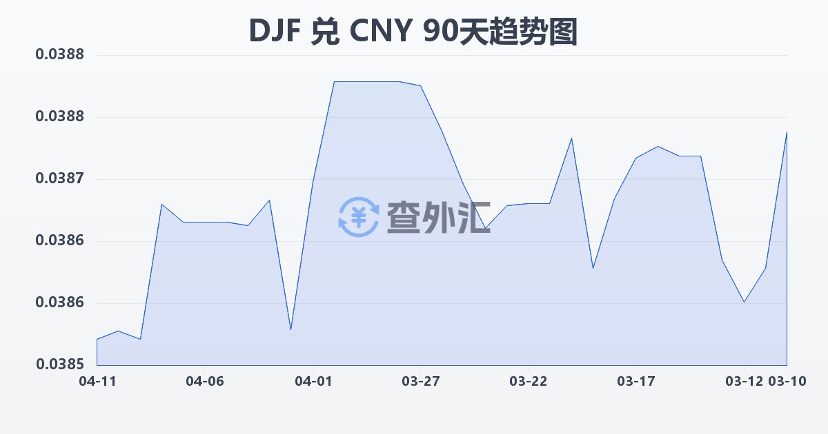 吉布提法郎兑人民币(DJF/CNY)近90天汇率走势图