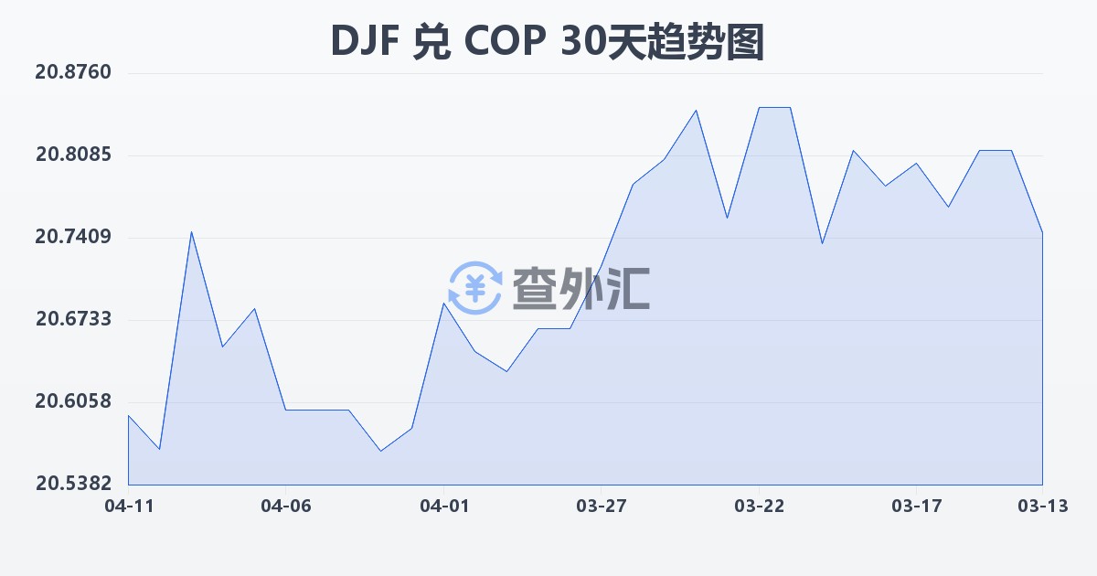 吉布提法郎兑哥伦比亚比索(DJF/COP)近30天汇率走势图