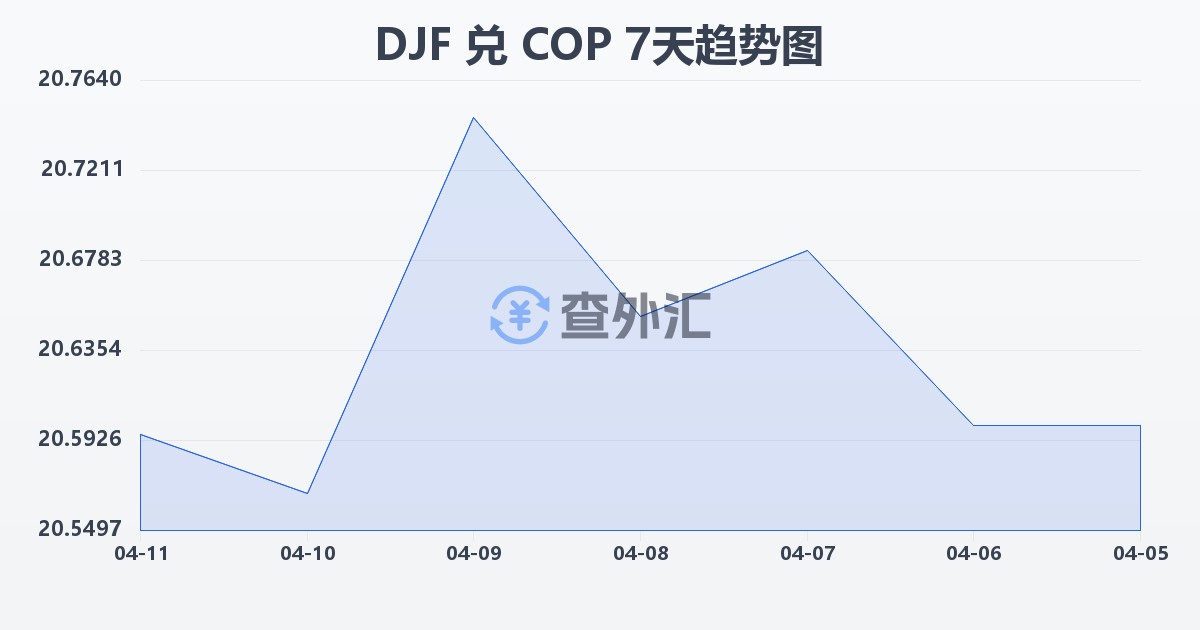 吉布提法郎兑哥伦比亚比索(DJF/COP)近7天汇率走势图