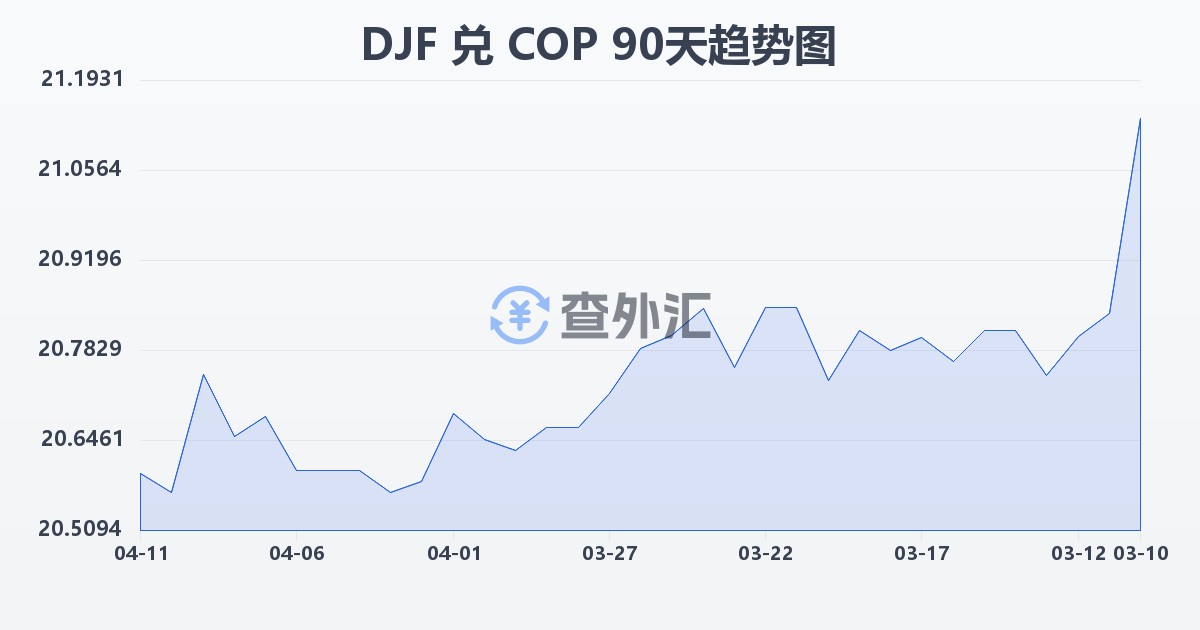 吉布提法郎兑哥伦比亚比索(DJF/COP)近90天汇率走势图