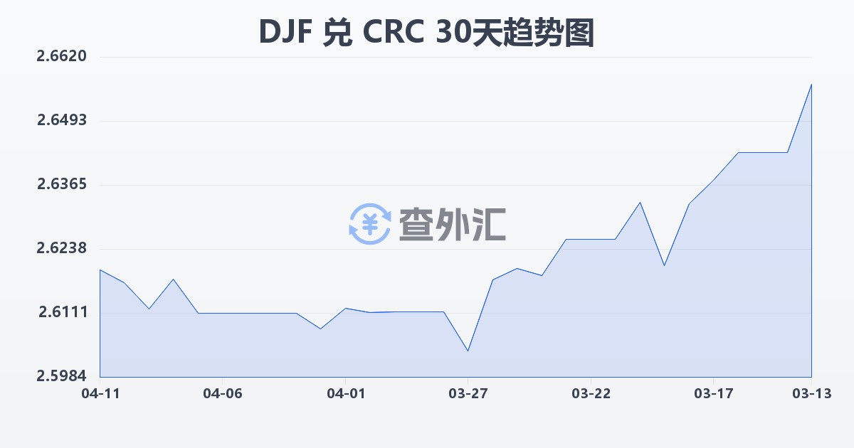 吉布提法郎兑哥斯达黎加科朗(DJF/CRC)近30天汇率走势图