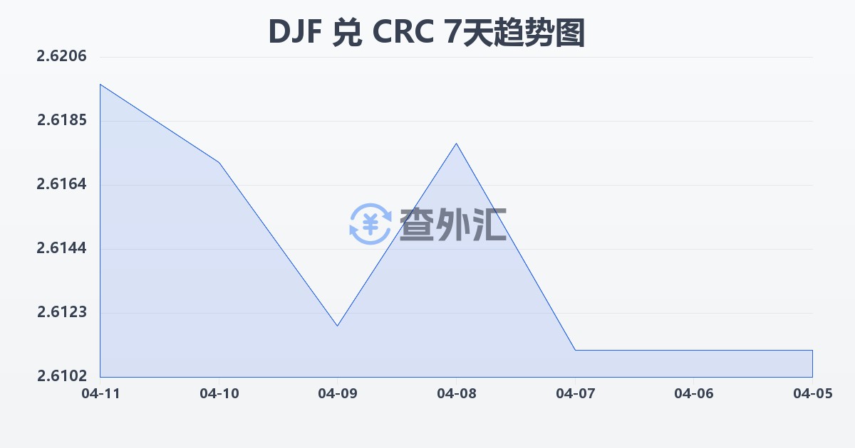 吉布提法郎兑哥斯达黎加科朗(DJF/CRC)近7天汇率走势图