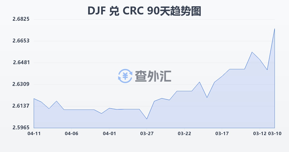吉布提法郎兑哥斯达黎加科朗(DJF/CRC)近90天汇率走势图