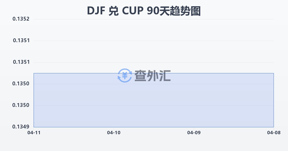 吉布提法郎兑古巴比索(DJF/CUP)近90天汇率走势图