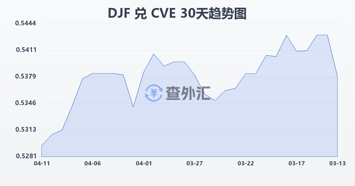 吉布提法郎兑佛得角埃斯库多(DJF/CVE)近30天汇率走势图
