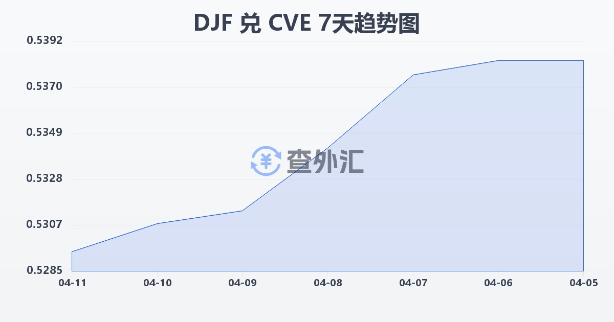 吉布提法郎兑佛得角埃斯库多(DJF/CVE)近7天汇率走势图